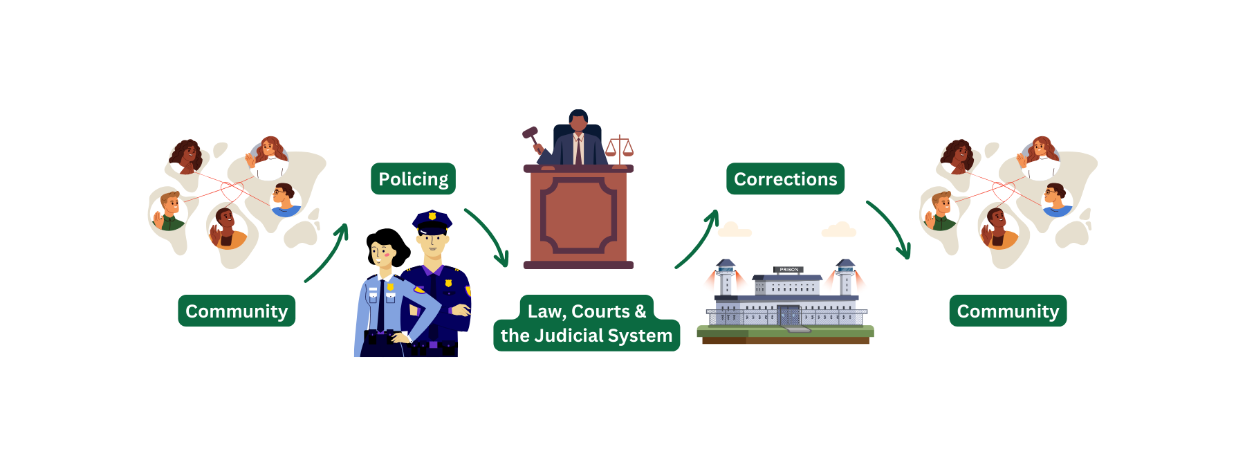 A four part cycle of community, policing, Law, Courts and the Judicial System, and Corrections.